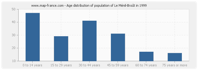 Age distribution of population of Le Ménil-Broût in 1999